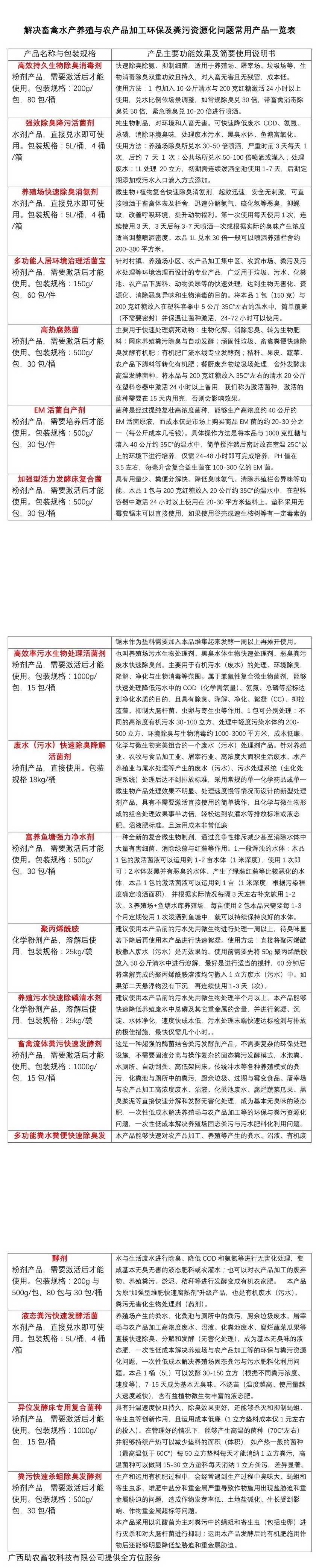 解決畜禽水產養(yǎng)殖與農產品加工環(huán)保及糞污資源化問題常用產品一覽表1.jpg